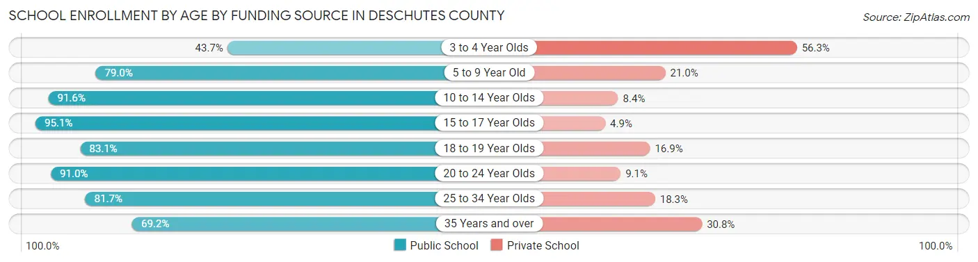 School Enrollment by Age by Funding Source in Deschutes County