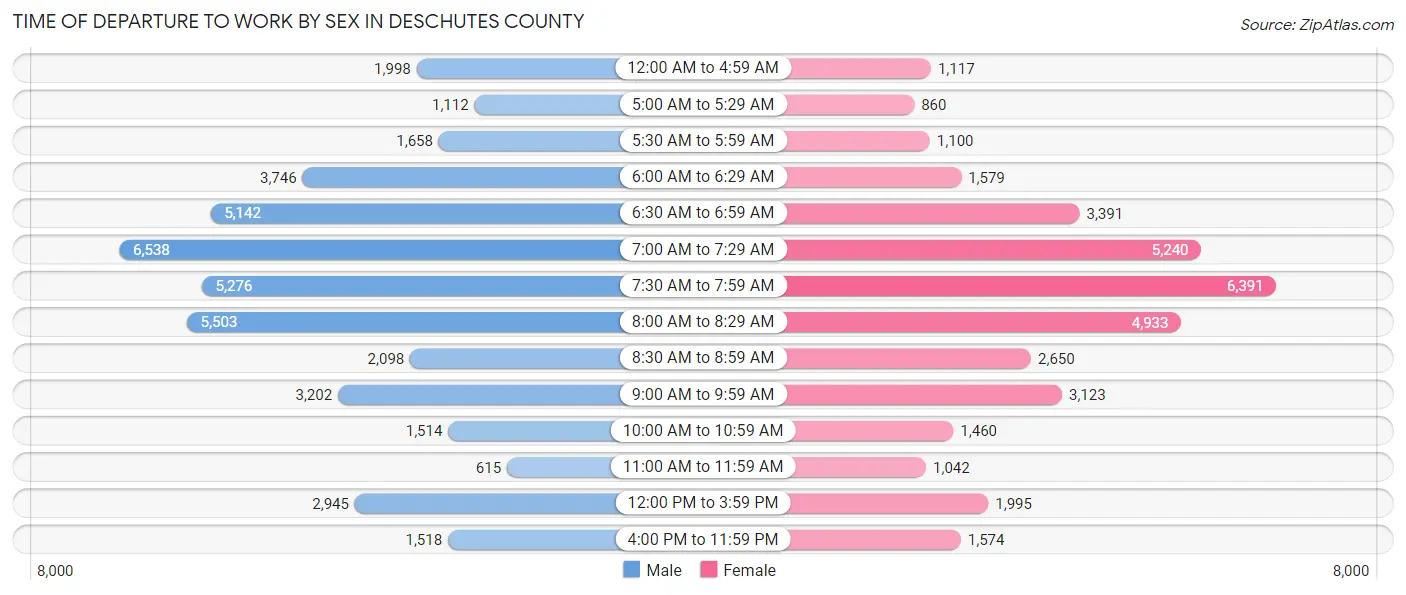 Time of Departure to Work by Sex in Deschutes County