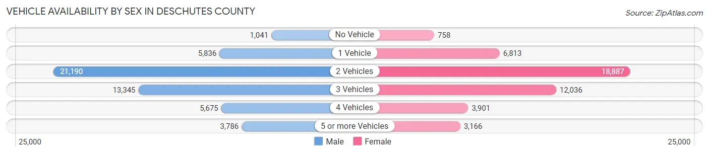 Vehicle Availability by Sex in Deschutes County