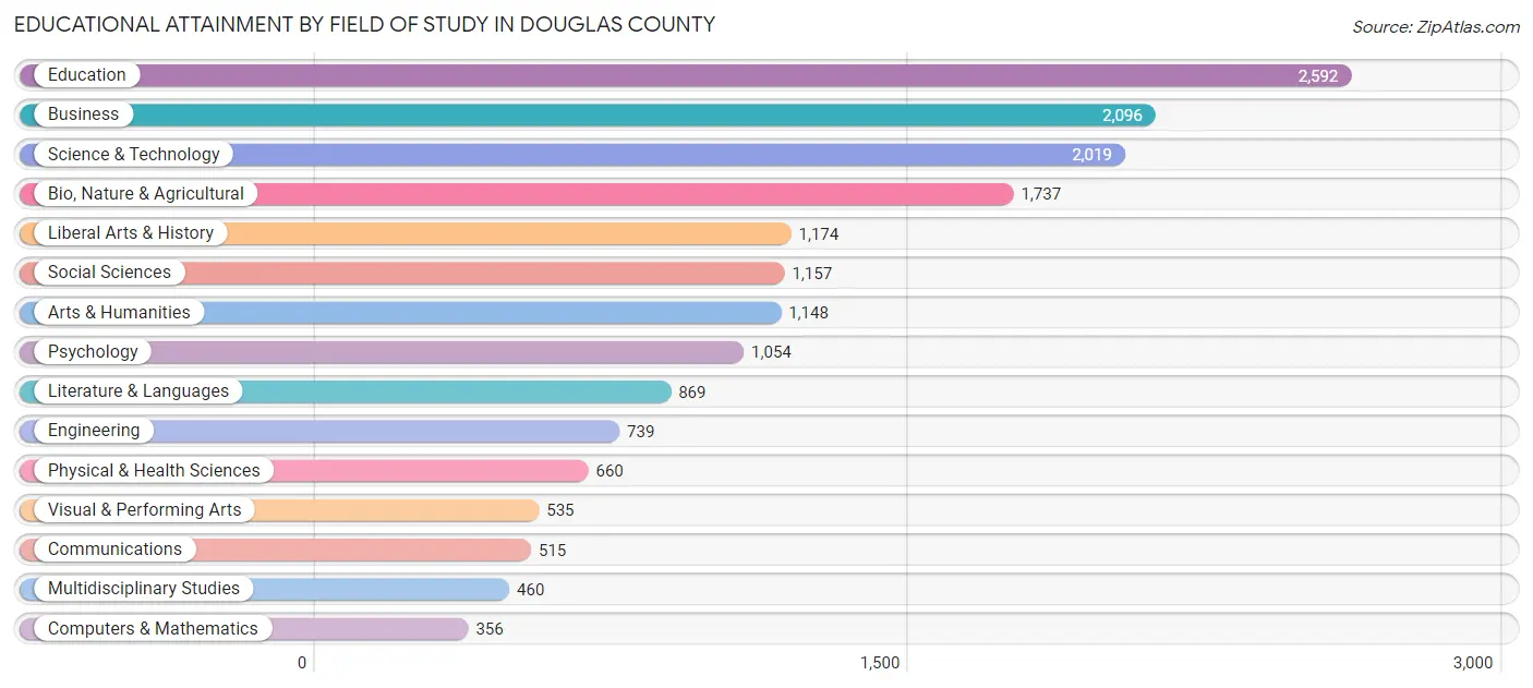 Educational Attainment by Field of Study in Douglas County