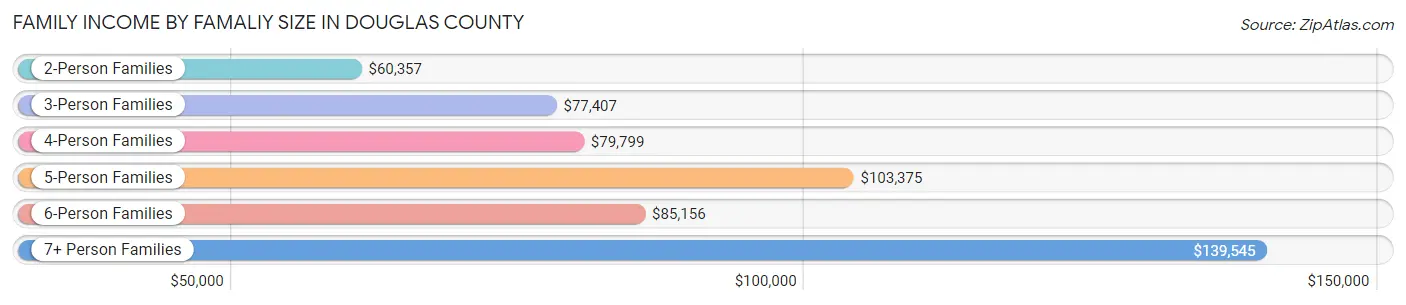 Family Income by Famaliy Size in Douglas County