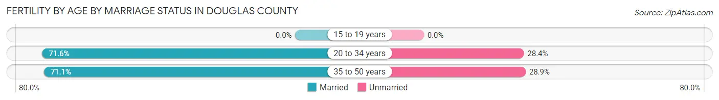 Female Fertility by Age by Marriage Status in Douglas County