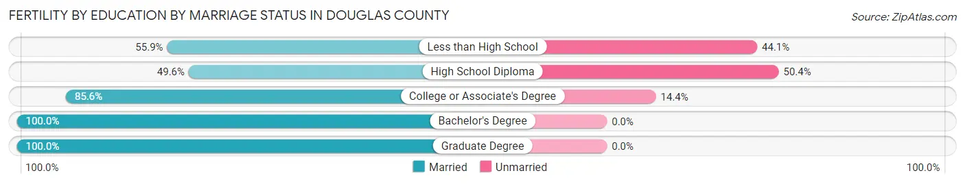 Female Fertility by Education by Marriage Status in Douglas County