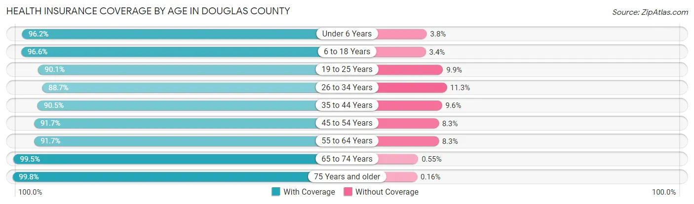 Health Insurance Coverage by Age in Douglas County