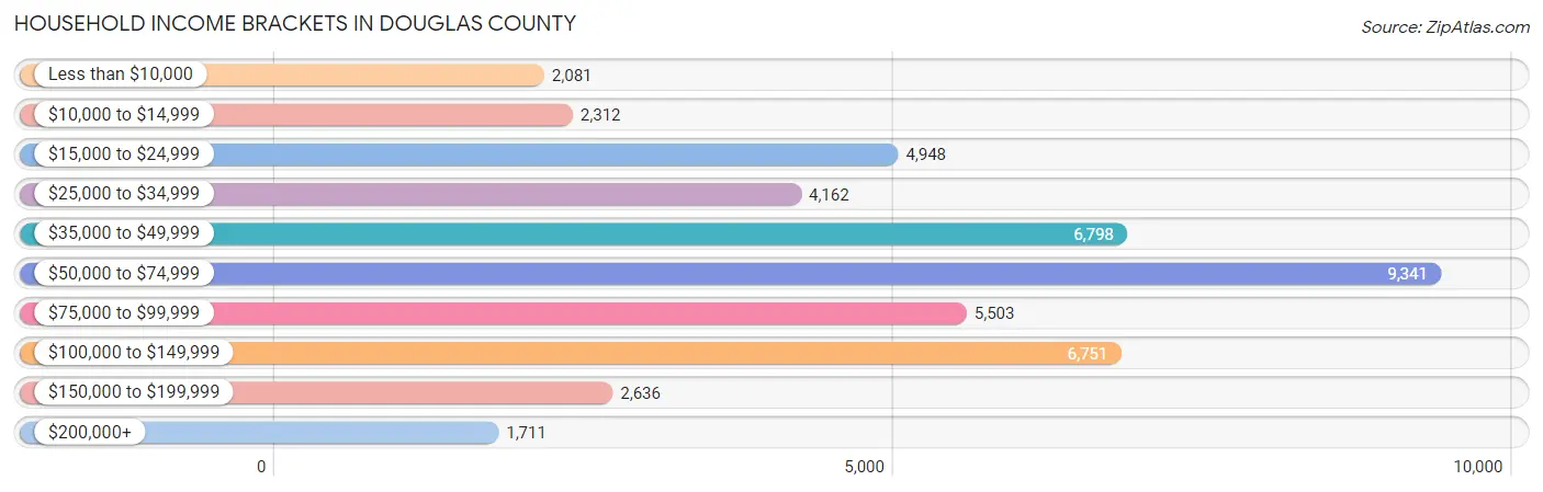 Household Income Brackets in Douglas County