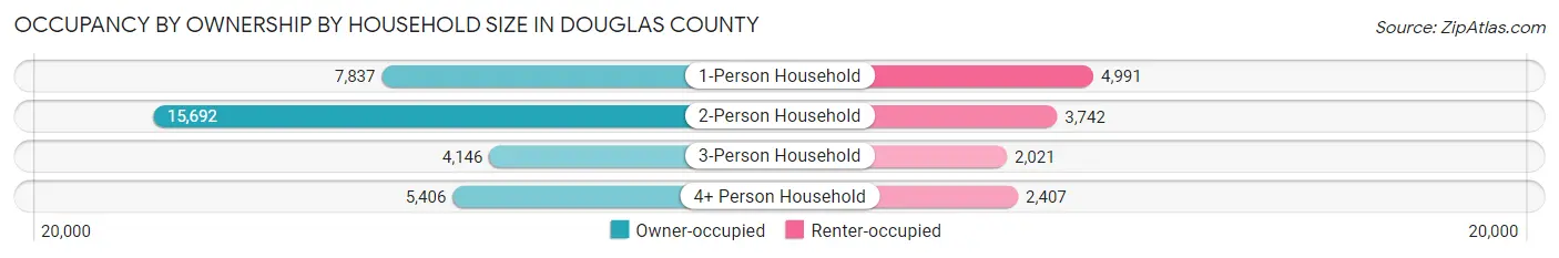 Occupancy by Ownership by Household Size in Douglas County