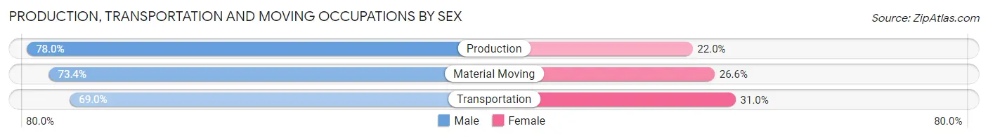 Production, Transportation and Moving Occupations by Sex in Douglas County