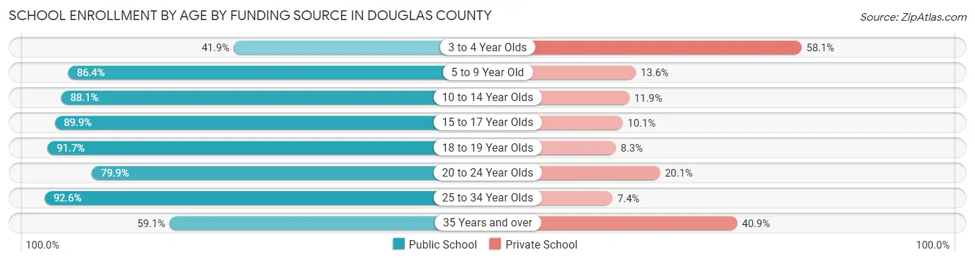 School Enrollment by Age by Funding Source in Douglas County