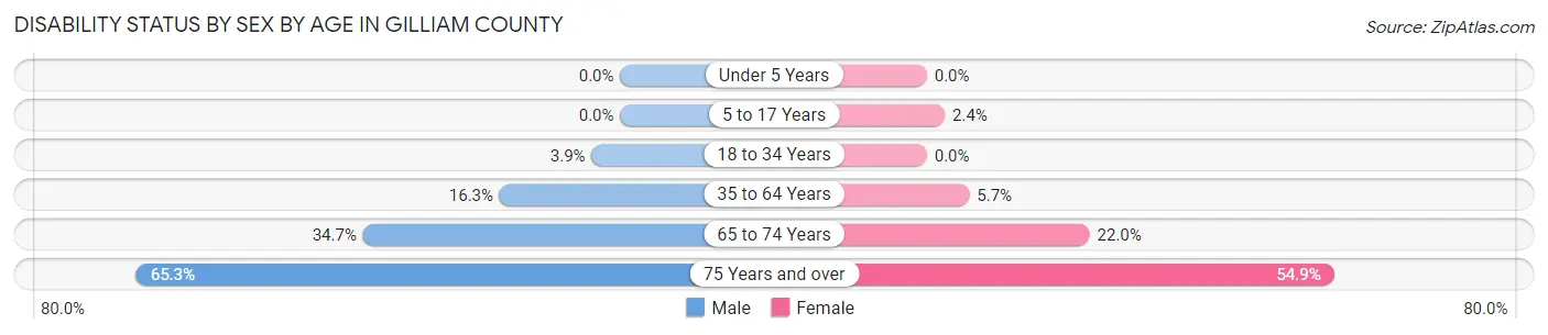Disability Status by Sex by Age in Gilliam County