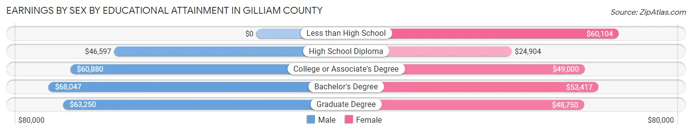 Earnings by Sex by Educational Attainment in Gilliam County