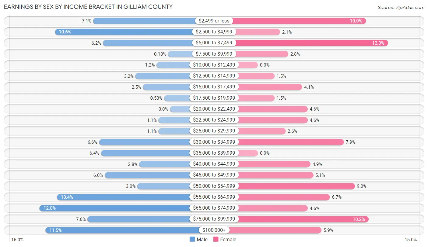 Earnings by Sex by Income Bracket in Gilliam County