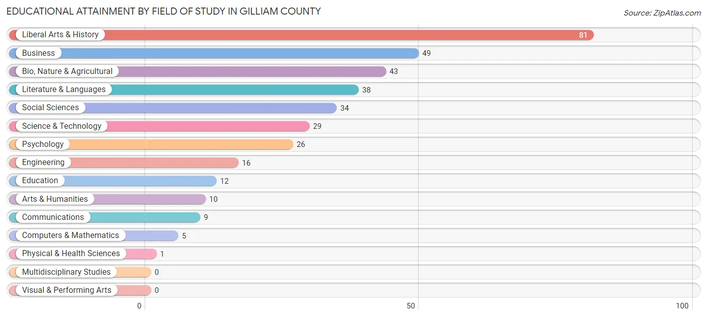 Educational Attainment by Field of Study in Gilliam County