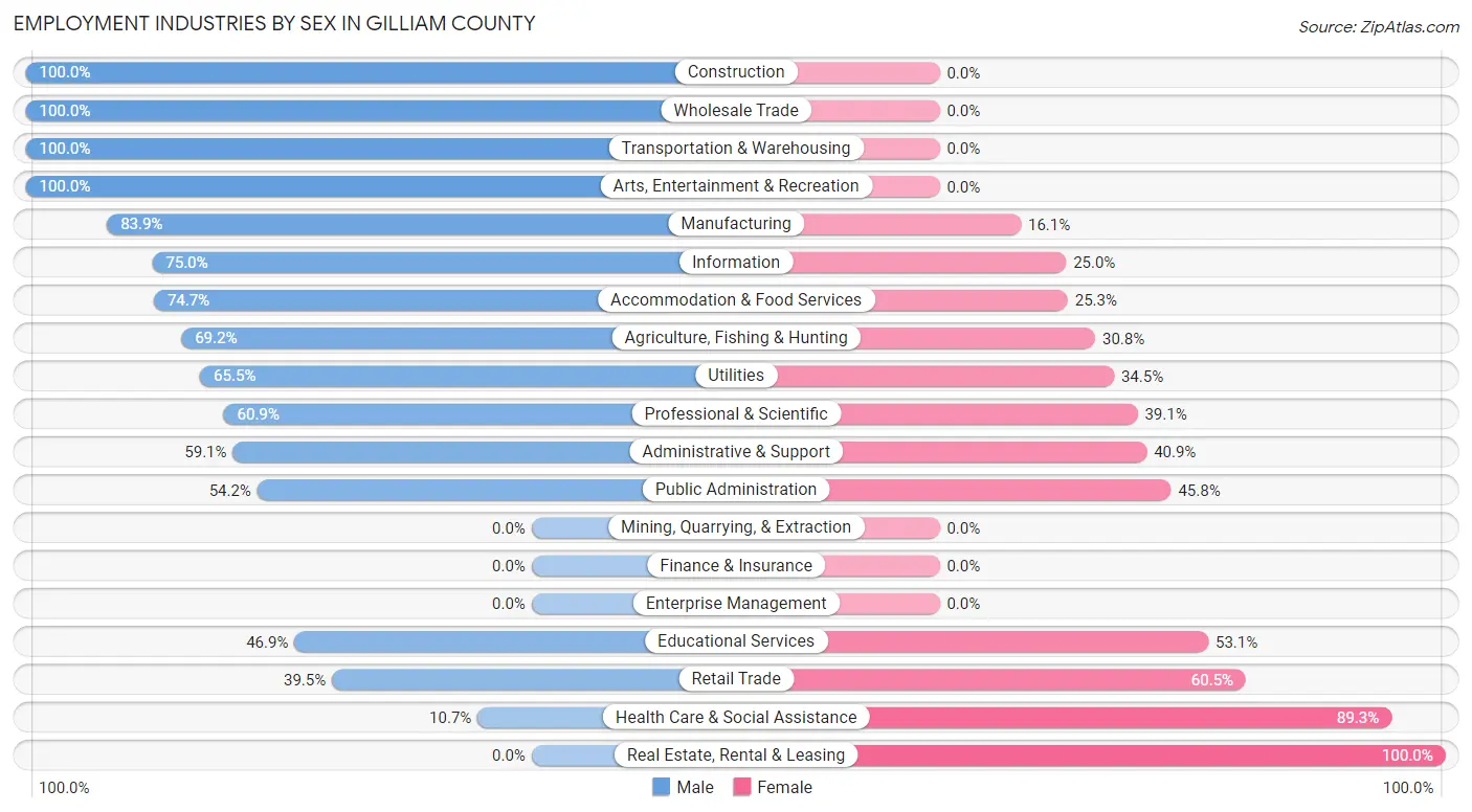 Employment Industries by Sex in Gilliam County