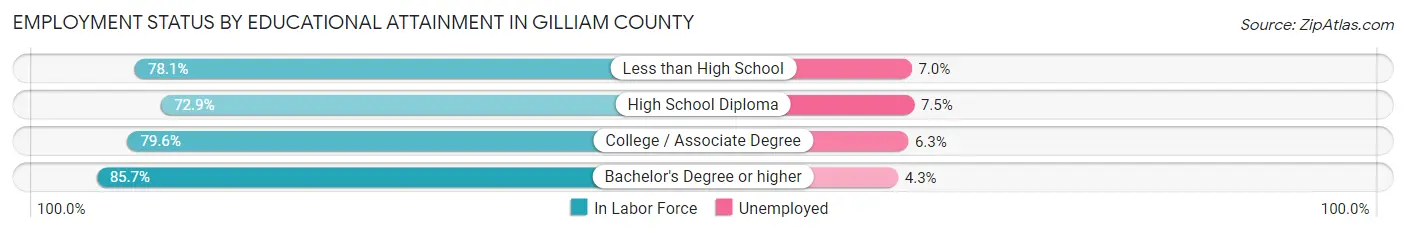 Employment Status by Educational Attainment in Gilliam County
