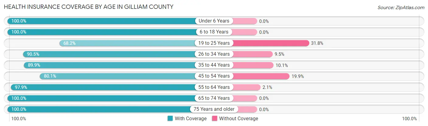Health Insurance Coverage by Age in Gilliam County