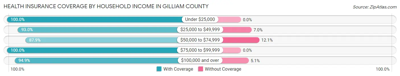 Health Insurance Coverage by Household Income in Gilliam County