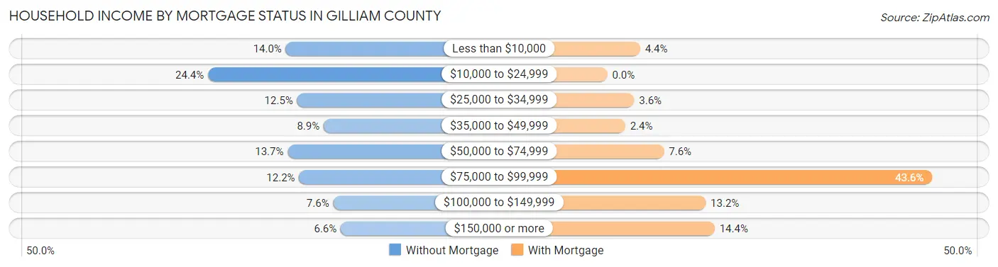 Household Income by Mortgage Status in Gilliam County