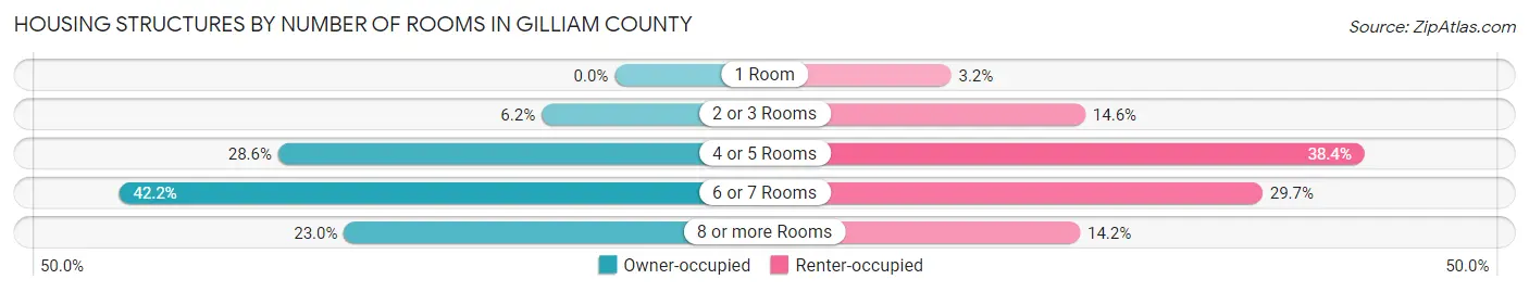 Housing Structures by Number of Rooms in Gilliam County