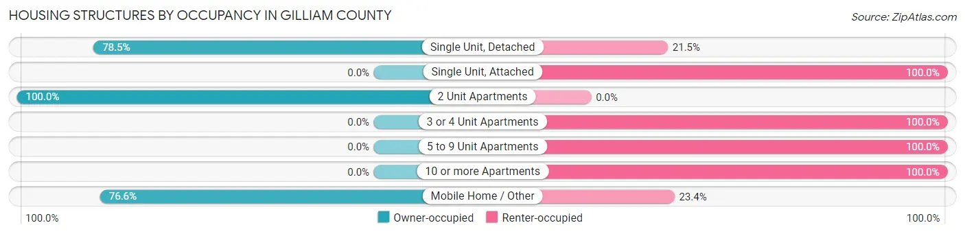 Housing Structures by Occupancy in Gilliam County