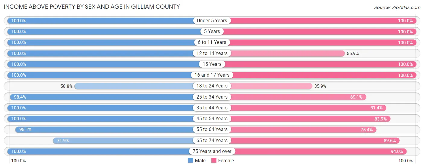 Income Above Poverty by Sex and Age in Gilliam County