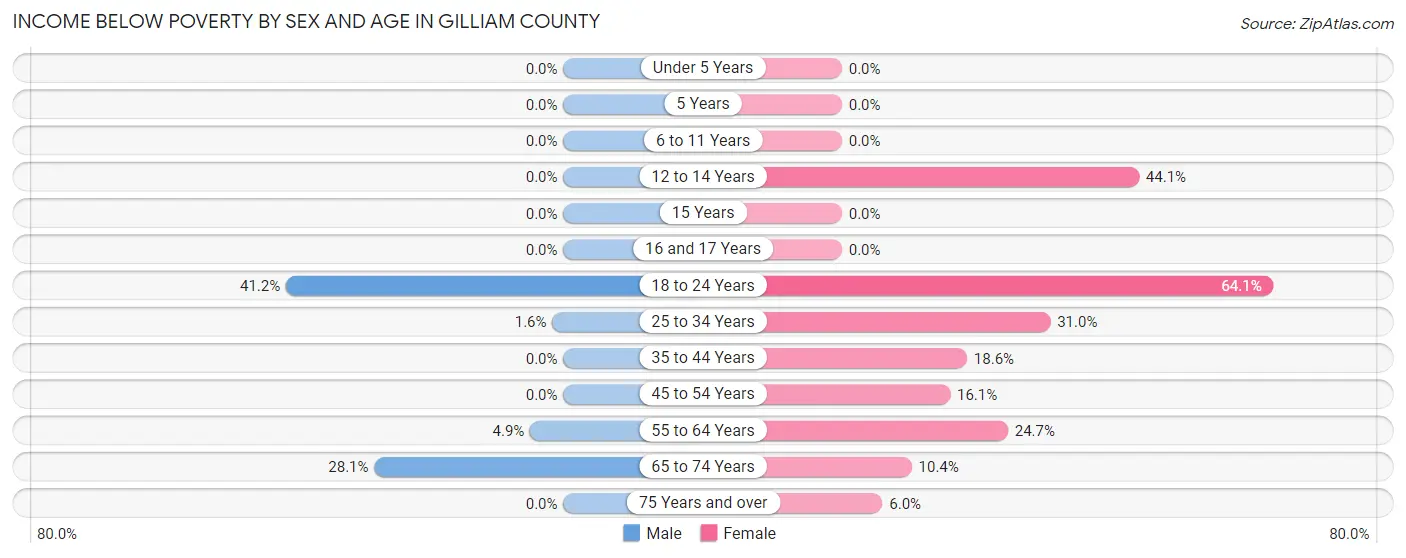 Income Below Poverty by Sex and Age in Gilliam County
