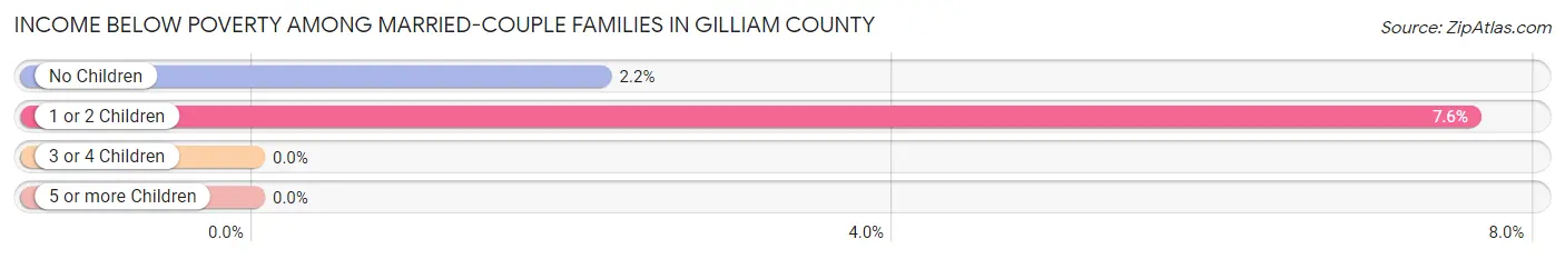 Income Below Poverty Among Married-Couple Families in Gilliam County