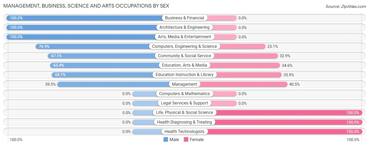 Management, Business, Science and Arts Occupations by Sex in Gilliam County