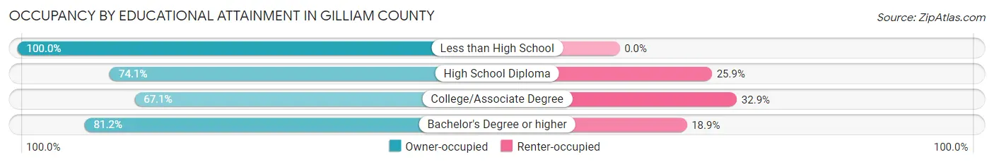 Occupancy by Educational Attainment in Gilliam County