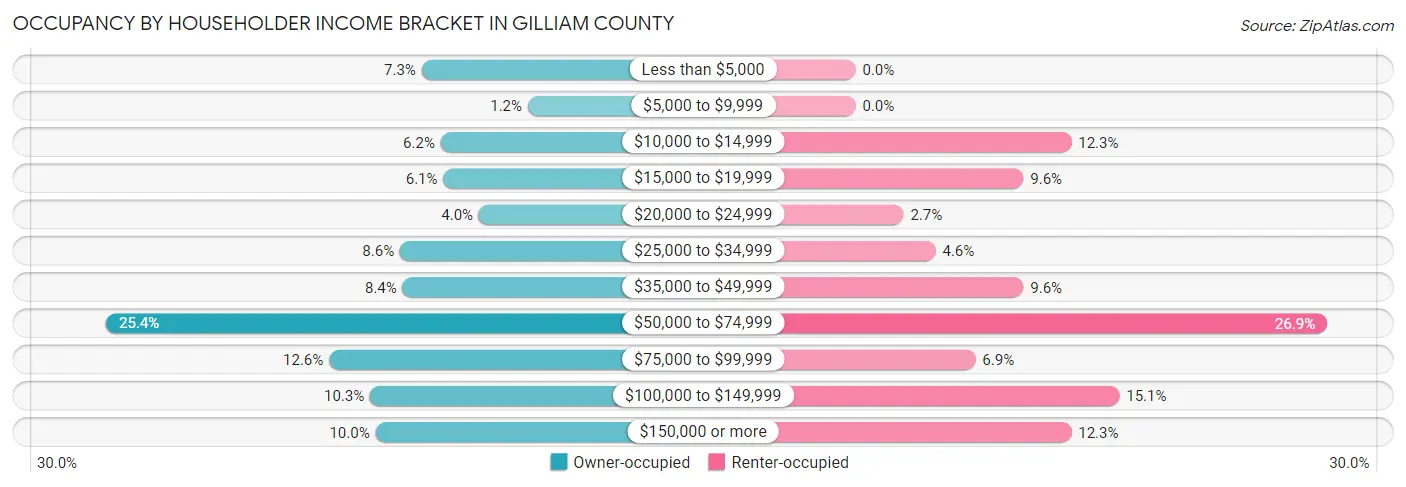 Occupancy by Householder Income Bracket in Gilliam County