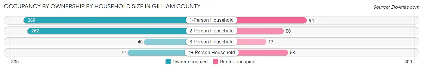 Occupancy by Ownership by Household Size in Gilliam County
