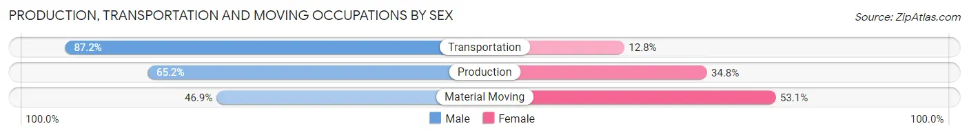 Production, Transportation and Moving Occupations by Sex in Gilliam County