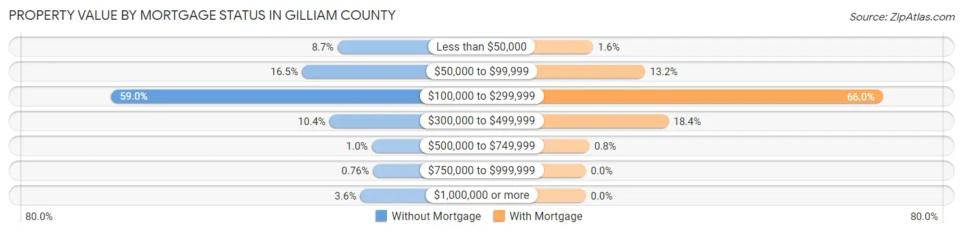 Property Value by Mortgage Status in Gilliam County