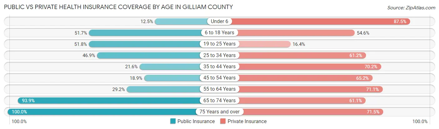 Public vs Private Health Insurance Coverage by Age in Gilliam County
