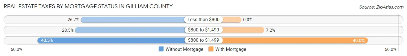 Real Estate Taxes by Mortgage Status in Gilliam County