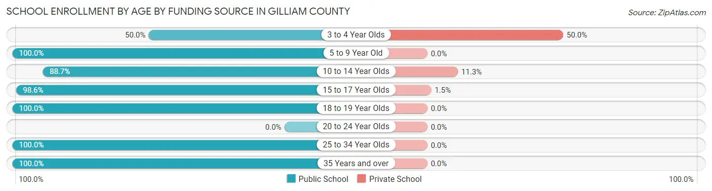 School Enrollment by Age by Funding Source in Gilliam County