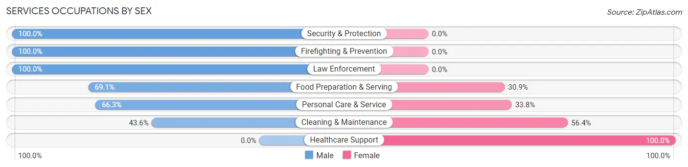 Services Occupations by Sex in Gilliam County