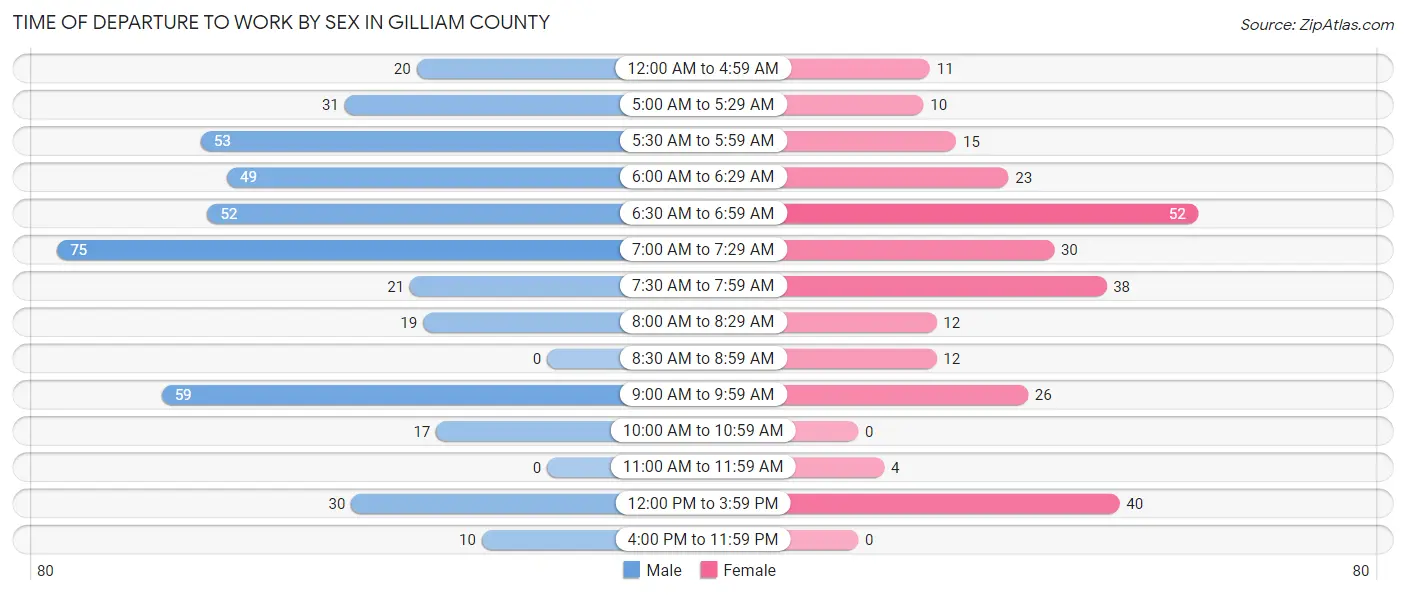 Time of Departure to Work by Sex in Gilliam County