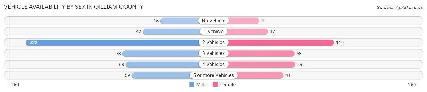Vehicle Availability by Sex in Gilliam County