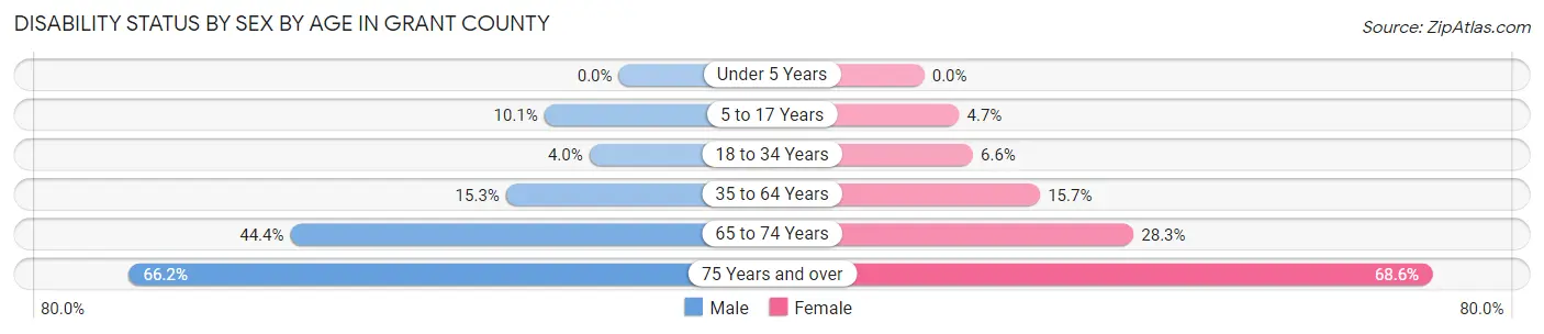 Disability Status by Sex by Age in Grant County