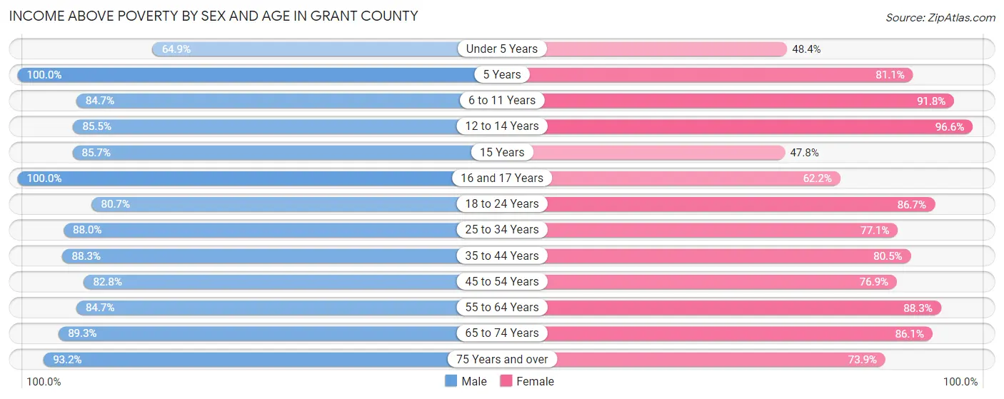 Income Above Poverty by Sex and Age in Grant County