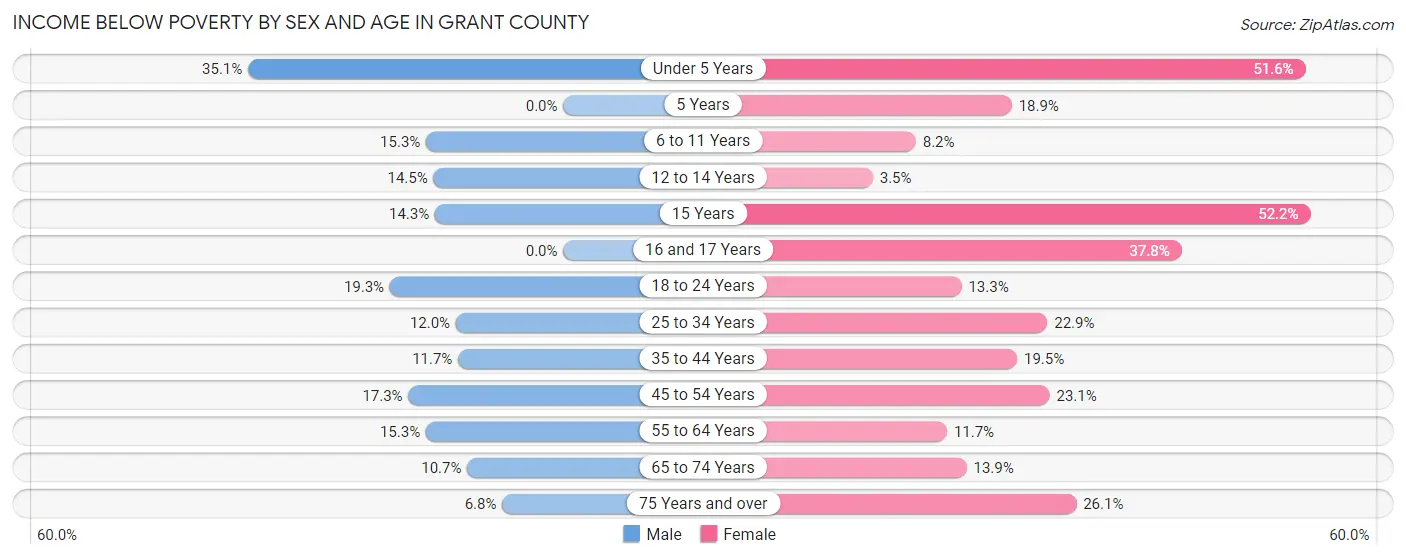 Income Below Poverty by Sex and Age in Grant County