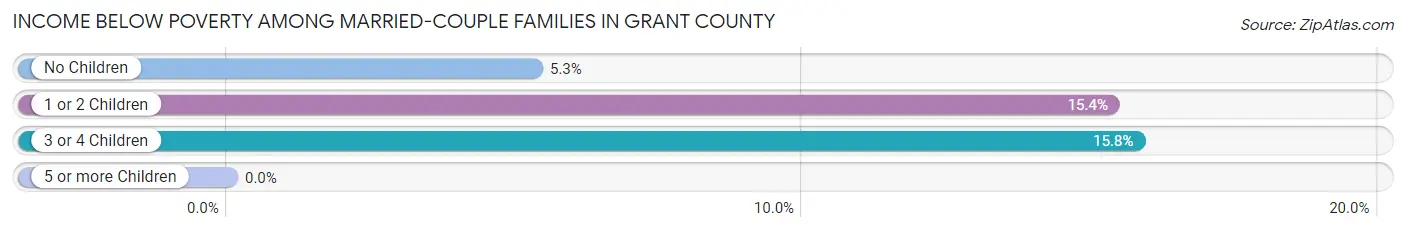 Income Below Poverty Among Married-Couple Families in Grant County