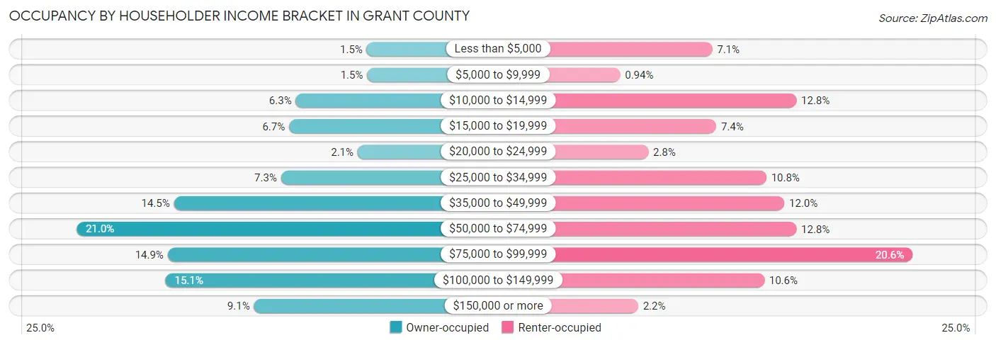 Occupancy by Householder Income Bracket in Grant County