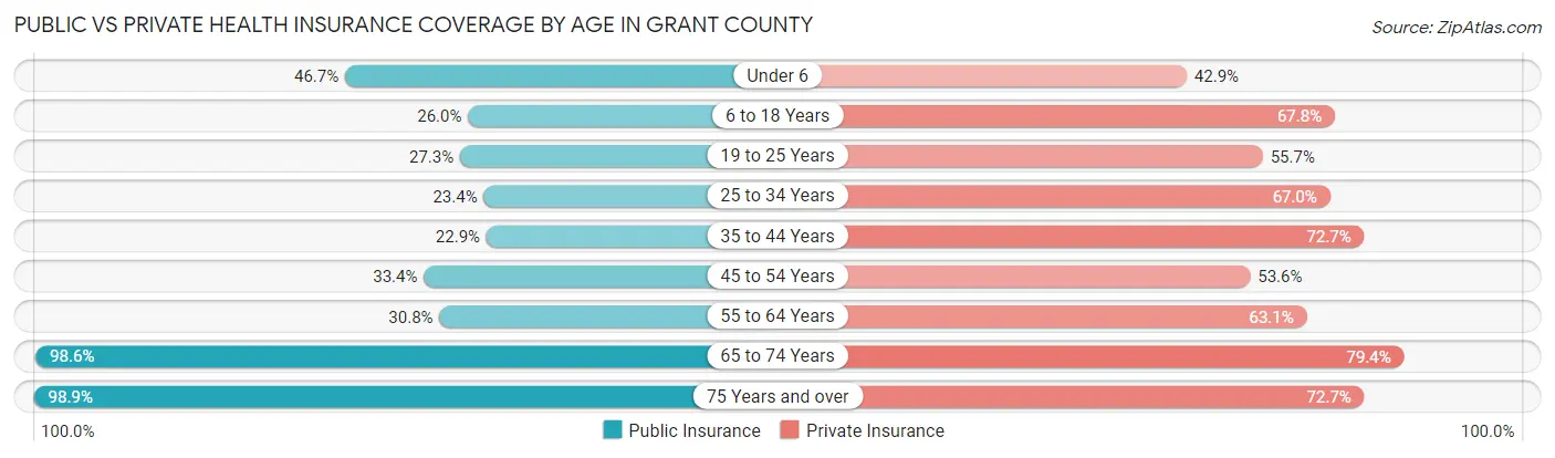 Public vs Private Health Insurance Coverage by Age in Grant County