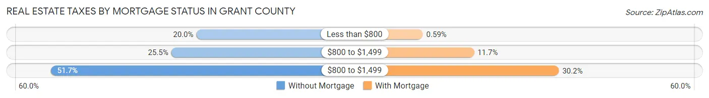 Real Estate Taxes by Mortgage Status in Grant County