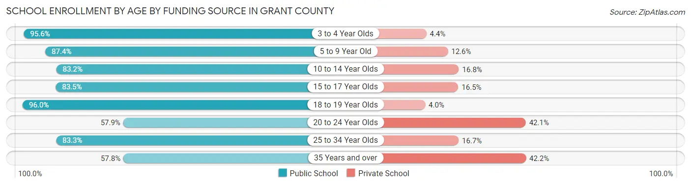 School Enrollment by Age by Funding Source in Grant County