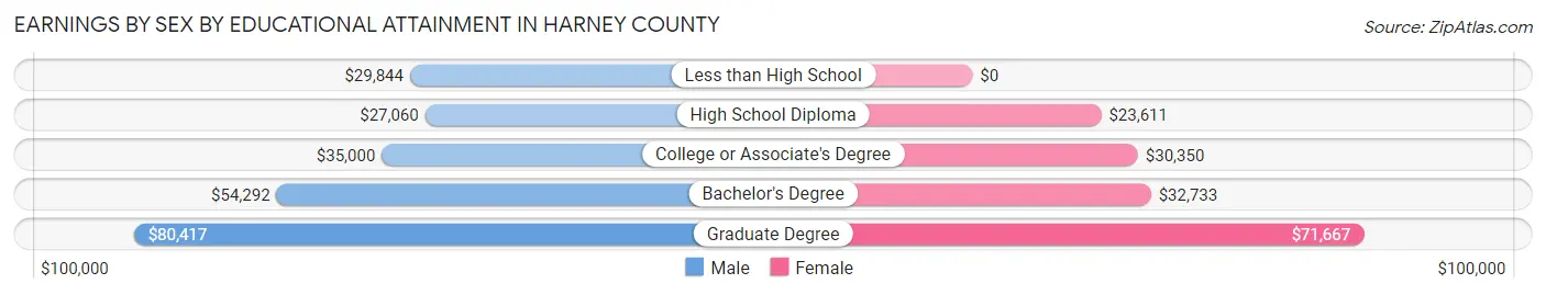 Earnings by Sex by Educational Attainment in Harney County