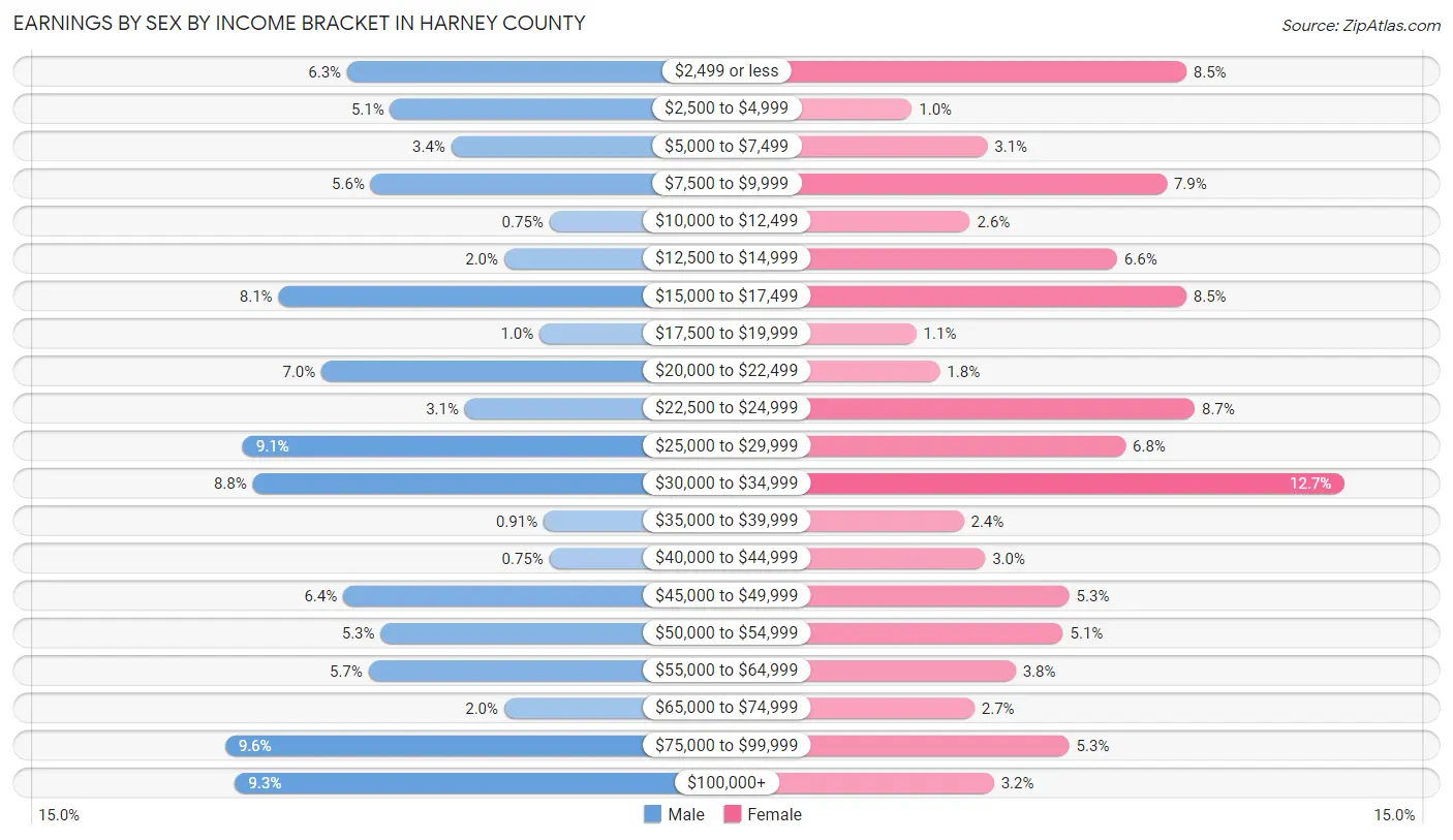 Earnings by Sex by Income Bracket in Harney County