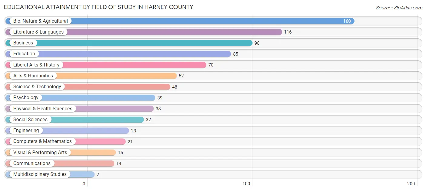 Educational Attainment by Field of Study in Harney County