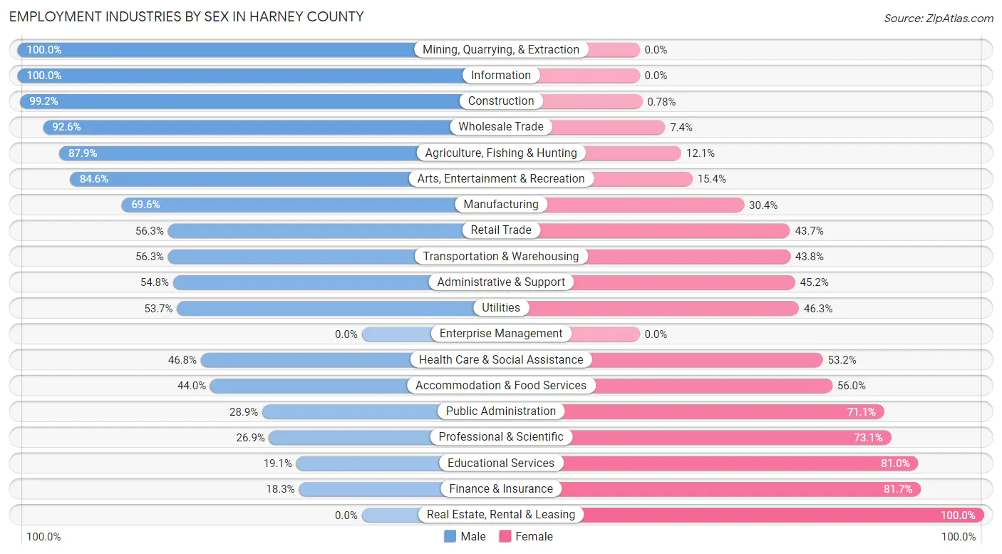 Employment Industries by Sex in Harney County